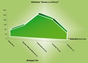 Altimetria Garda - La Rocca